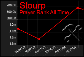 Total Graph of Slourp