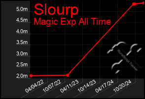 Total Graph of Slourp