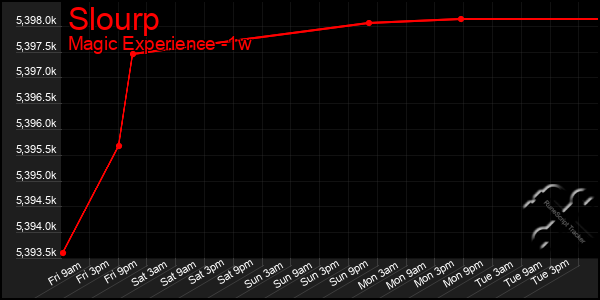 Last 7 Days Graph of Slourp