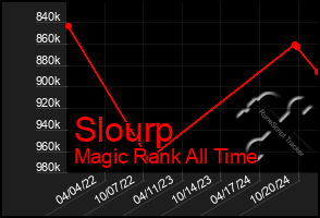 Total Graph of Slourp