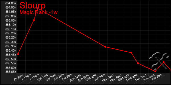 Last 7 Days Graph of Slourp