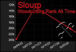 Total Graph of Slourp