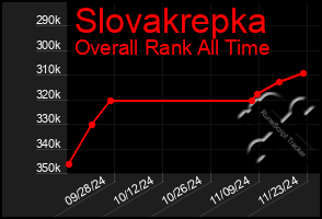 Total Graph of Slovakrepka