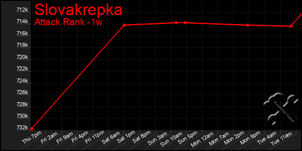 Last 7 Days Graph of Slovakrepka