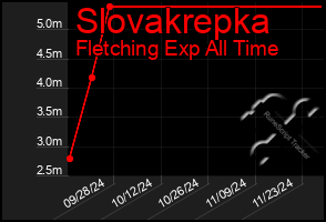 Total Graph of Slovakrepka