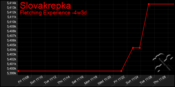 Last 31 Days Graph of Slovakrepka