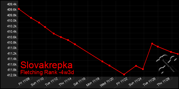 Last 31 Days Graph of Slovakrepka