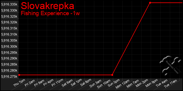 Last 7 Days Graph of Slovakrepka