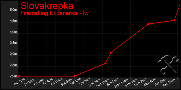 Last 7 Days Graph of Slovakrepka