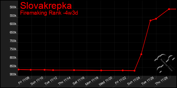 Last 31 Days Graph of Slovakrepka