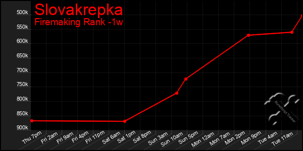 Last 7 Days Graph of Slovakrepka