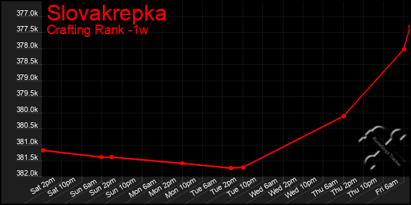 Last 7 Days Graph of Slovakrepka