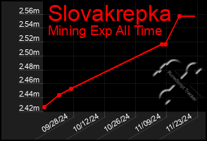 Total Graph of Slovakrepka