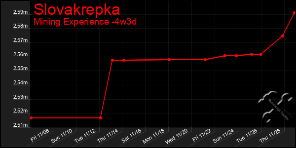 Last 31 Days Graph of Slovakrepka