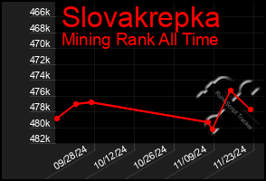 Total Graph of Slovakrepka