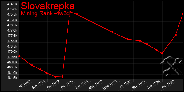 Last 31 Days Graph of Slovakrepka