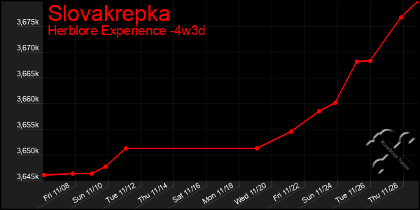 Last 31 Days Graph of Slovakrepka