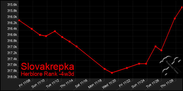 Last 31 Days Graph of Slovakrepka