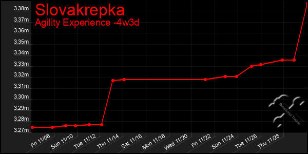 Last 31 Days Graph of Slovakrepka