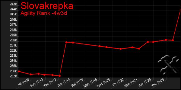 Last 31 Days Graph of Slovakrepka