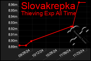 Total Graph of Slovakrepka