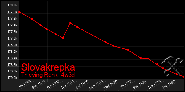 Last 31 Days Graph of Slovakrepka