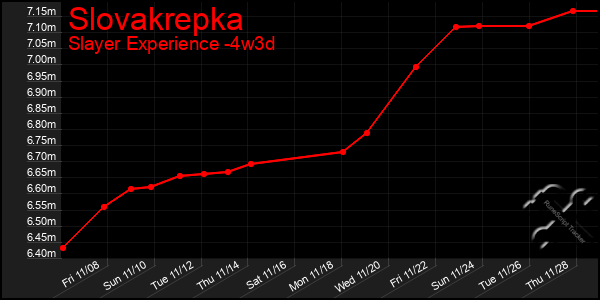 Last 31 Days Graph of Slovakrepka