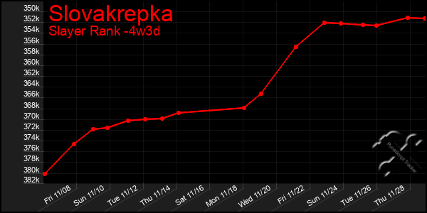 Last 31 Days Graph of Slovakrepka