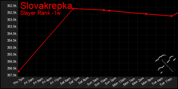 Last 7 Days Graph of Slovakrepka