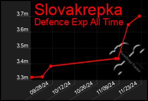 Total Graph of Slovakrepka