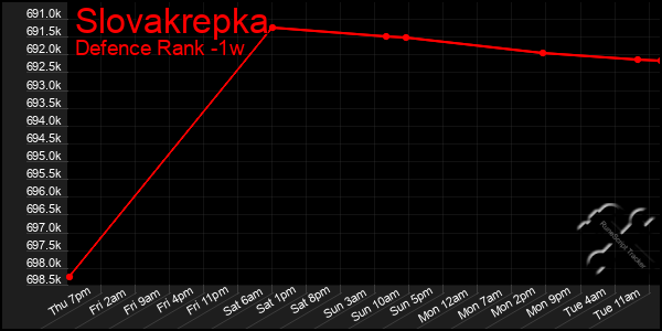 Last 7 Days Graph of Slovakrepka