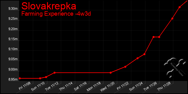 Last 31 Days Graph of Slovakrepka