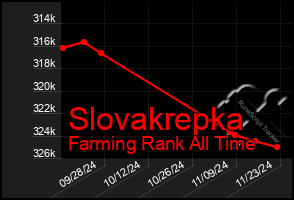 Total Graph of Slovakrepka