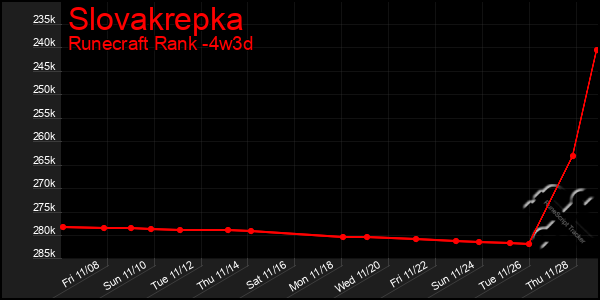 Last 31 Days Graph of Slovakrepka