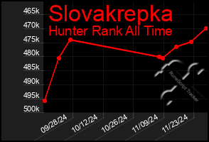 Total Graph of Slovakrepka