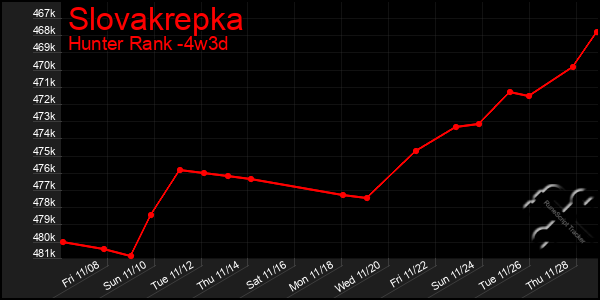 Last 31 Days Graph of Slovakrepka