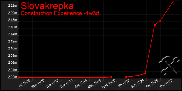 Last 31 Days Graph of Slovakrepka