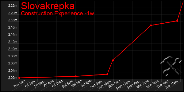 Last 7 Days Graph of Slovakrepka