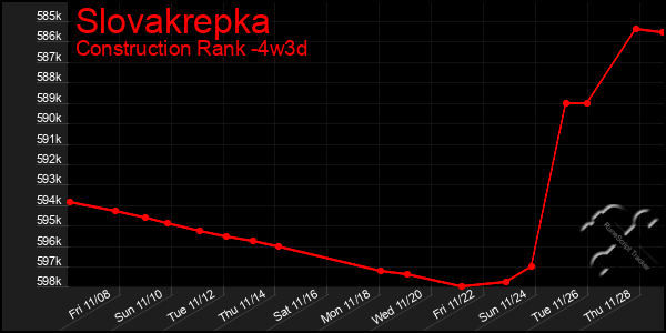 Last 31 Days Graph of Slovakrepka