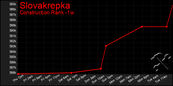 Last 7 Days Graph of Slovakrepka