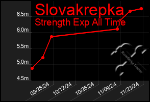 Total Graph of Slovakrepka