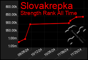 Total Graph of Slovakrepka