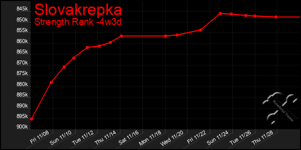 Last 31 Days Graph of Slovakrepka