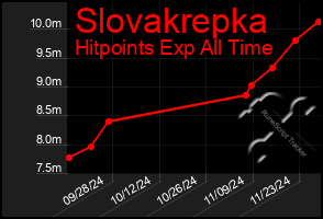 Total Graph of Slovakrepka