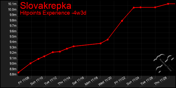 Last 31 Days Graph of Slovakrepka