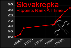 Total Graph of Slovakrepka