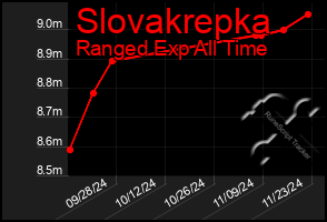 Total Graph of Slovakrepka