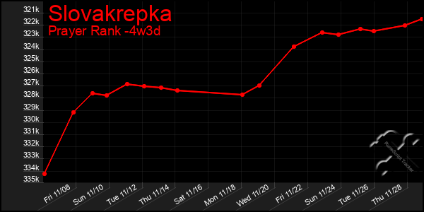 Last 31 Days Graph of Slovakrepka