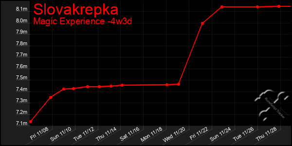 Last 31 Days Graph of Slovakrepka