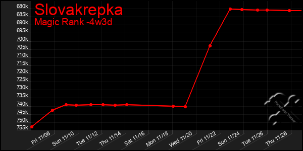 Last 31 Days Graph of Slovakrepka